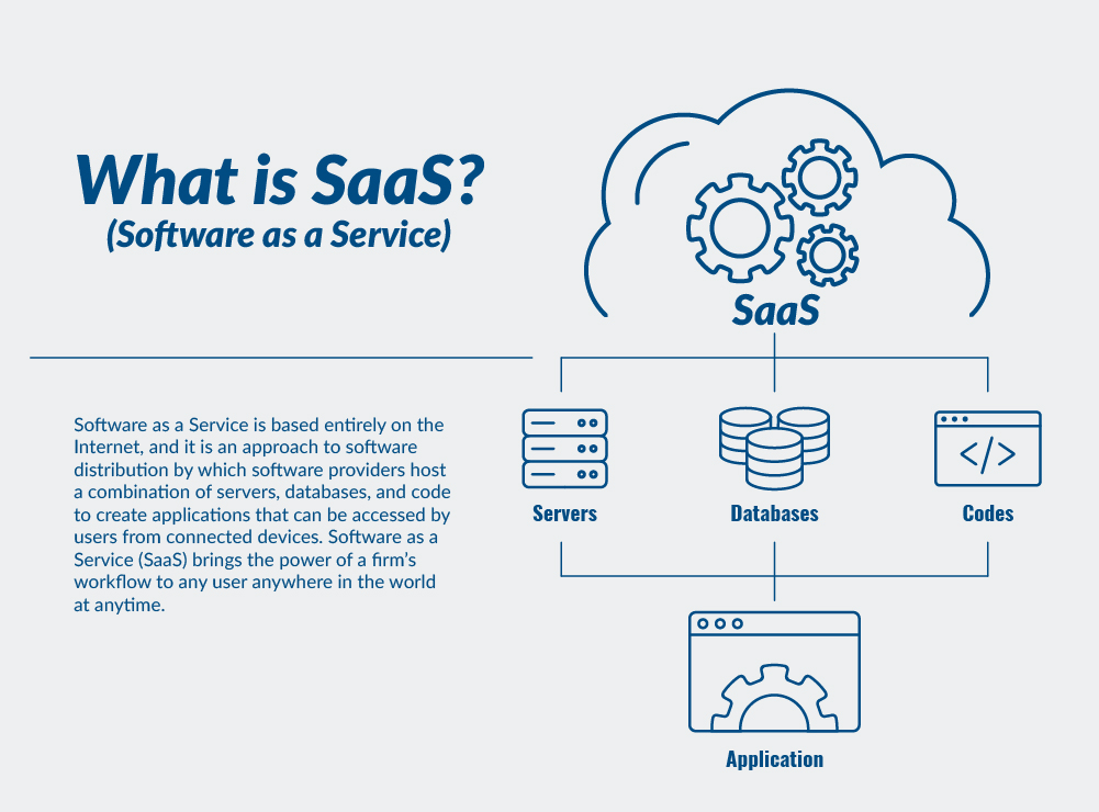 Flowchart explaining SaaS (Software as a Service)