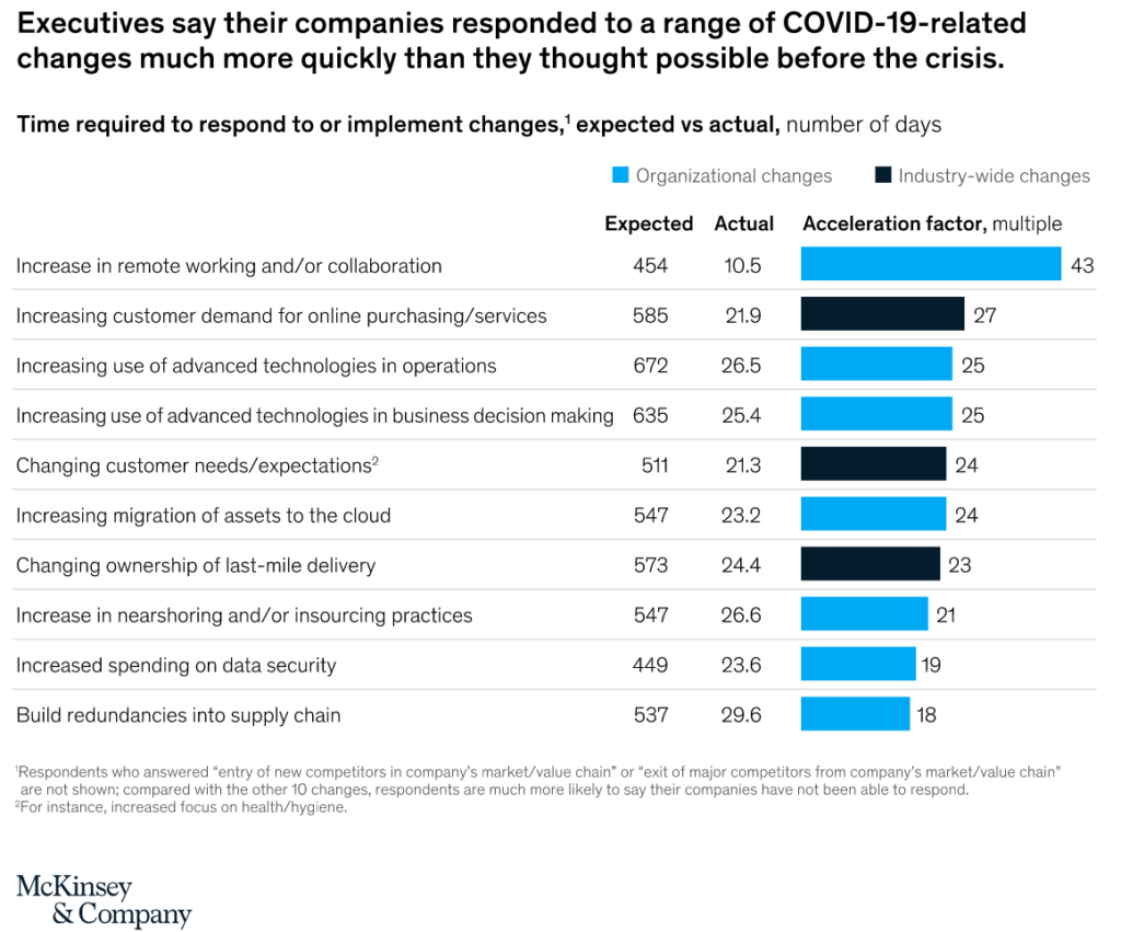 Executive say their company responded to a range of Covid--19-related changes much more quickly than they thought possible before the crisis.