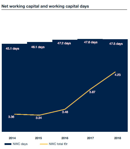 Net working capital and working capital days  2014-2018