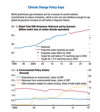 texGlobal Economic Outlook November 2021 - climate change
