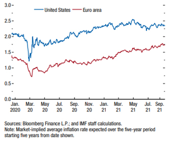 Global Economic Outlook November 2021  - Rising Inflation