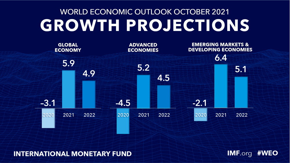 Global Economic Outlook November 2021