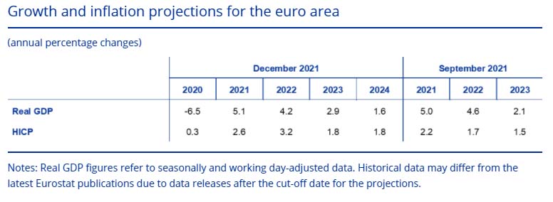 growth and inflation profections euro area 2023