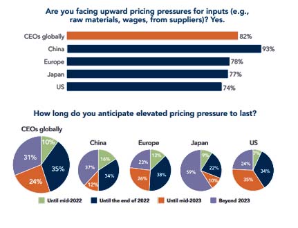 inflation projections 2022 and pricing pressure