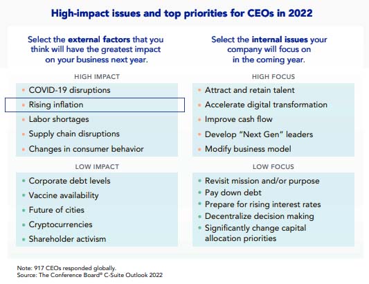 impact issues CEO 2022 inflation